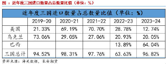 长安期货刘琳：季节性卖压犹存，玉米低位调整-第10张图片-新能源