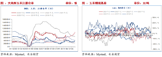 长安期货刘琳：季节性卖压犹存，玉米低位调整-第11张图片-新能源