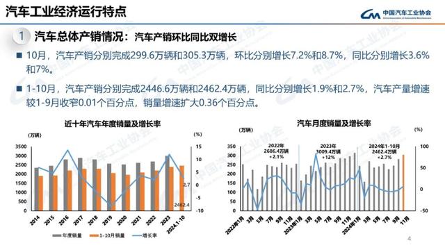 中汽协：10月新能源汽车销量143万辆，同比增长49.6%-第4张图片-新能源