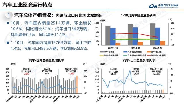 中汽协：10月新能源汽车销量143万辆，同比增长49.6%-第5张图片-新能源