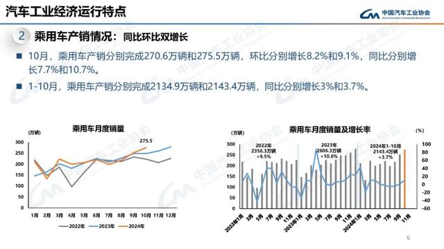 中汽协：10月新能源汽车销量143万辆，同比增长49.6%-第6张图片-新能源