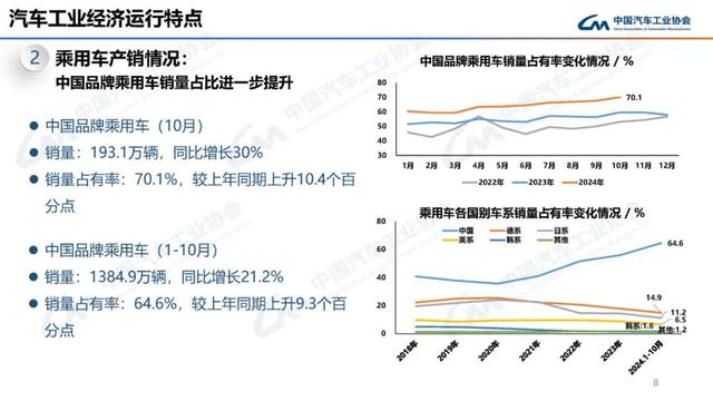 中汽协：10月新能源汽车销量143万辆，同比增长49.6%-第8张图片-新能源