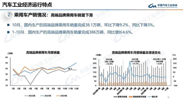 中汽协：10月新能源汽车销量143万辆，同比增长49.6%-第9张图片-新能源