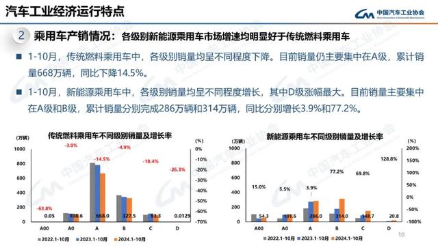 中汽协：10月新能源汽车销量143万辆，同比增长49.6%-第10张图片-新能源