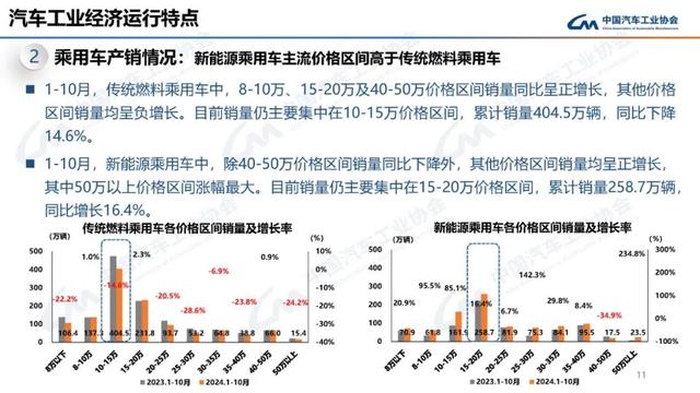 中汽协：10月新能源汽车销量143万辆，同比增长49.6%-第11张图片-新能源