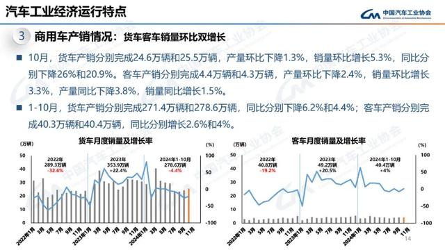 中汽协：10月新能源汽车销量143万辆，同比增长49.6%-第14张图片-新能源