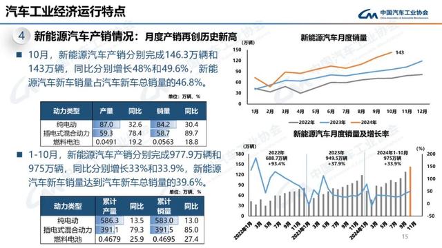 中汽协：10月新能源汽车销量143万辆，同比增长49.6%-第15张图片-新能源