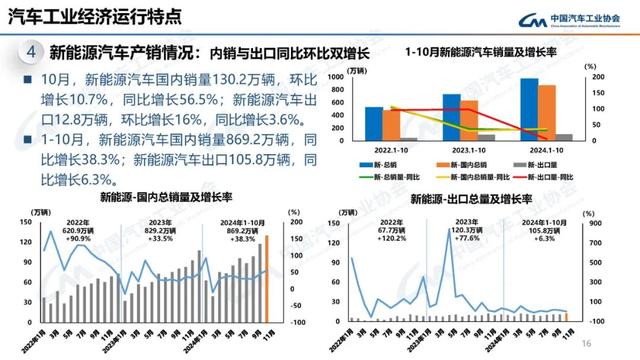 中汽协：10月新能源汽车销量143万辆，同比增长49.6%-第16张图片-新能源