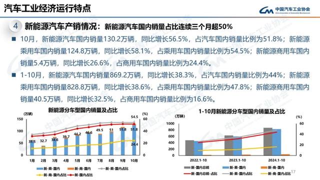 中汽协：10月新能源汽车销量143万辆，同比增长49.6%-第17张图片-新能源