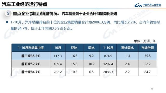 中汽协：10月新能源汽车销量143万辆，同比增长49.6%-第18张图片-新能源