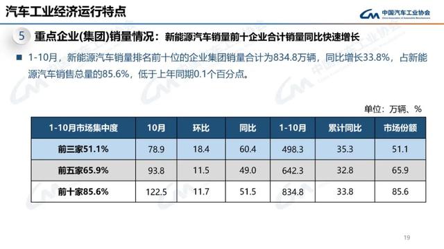 中汽协：10月新能源汽车销量143万辆，同比增长49.6%-第19张图片-新能源