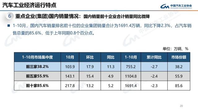 中汽协：10月新能源汽车销量143万辆，同比增长49.6%-第20张图片-新能源