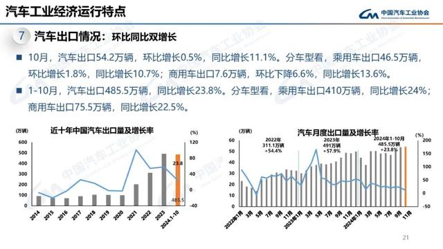 中汽协：10月新能源汽车销量143万辆，同比增长49.6%-第21张图片-新能源