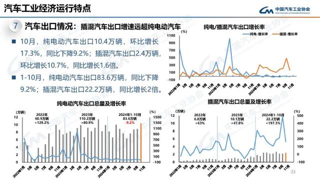 中汽协：10月新能源汽车销量143万辆，同比增长49.6%-第23张图片-新能源