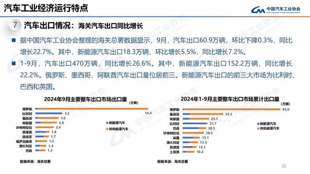 中汽协：10月新能源汽车销量143万辆，同比增长49.6%-第25张图片-新能源