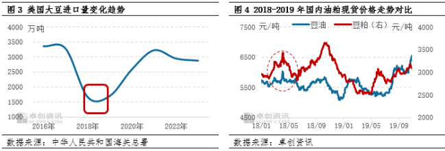 豆油涨势化被动为主动 未来走势关注贸易政策的潜在影响-第5张图片-新能源