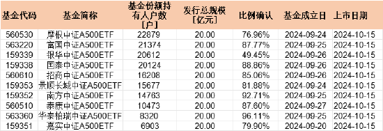 首批中证A500持有户数PK：摩根中证A500ETF持有人22879户 华泰柏瑞持有人8320户 摩根资管是华泰柏瑞2.7倍-第1张图片-新能源