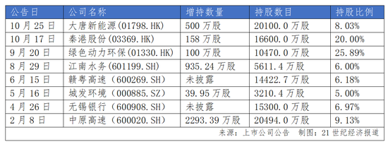 长城人寿年内举牌耗资超30亿元 盈利、偿付能力均面临挑战-第2张图片-新能源