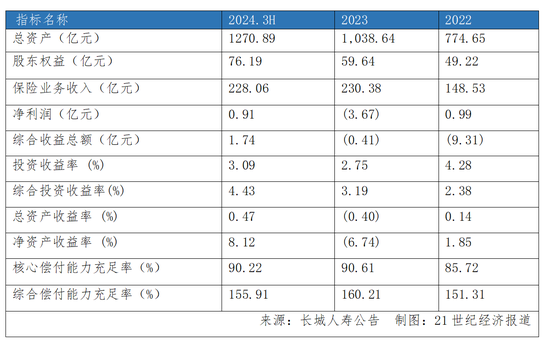 长城人寿年内举牌耗资超30亿元 盈利、偿付能力均面临挑战-第4张图片-新能源