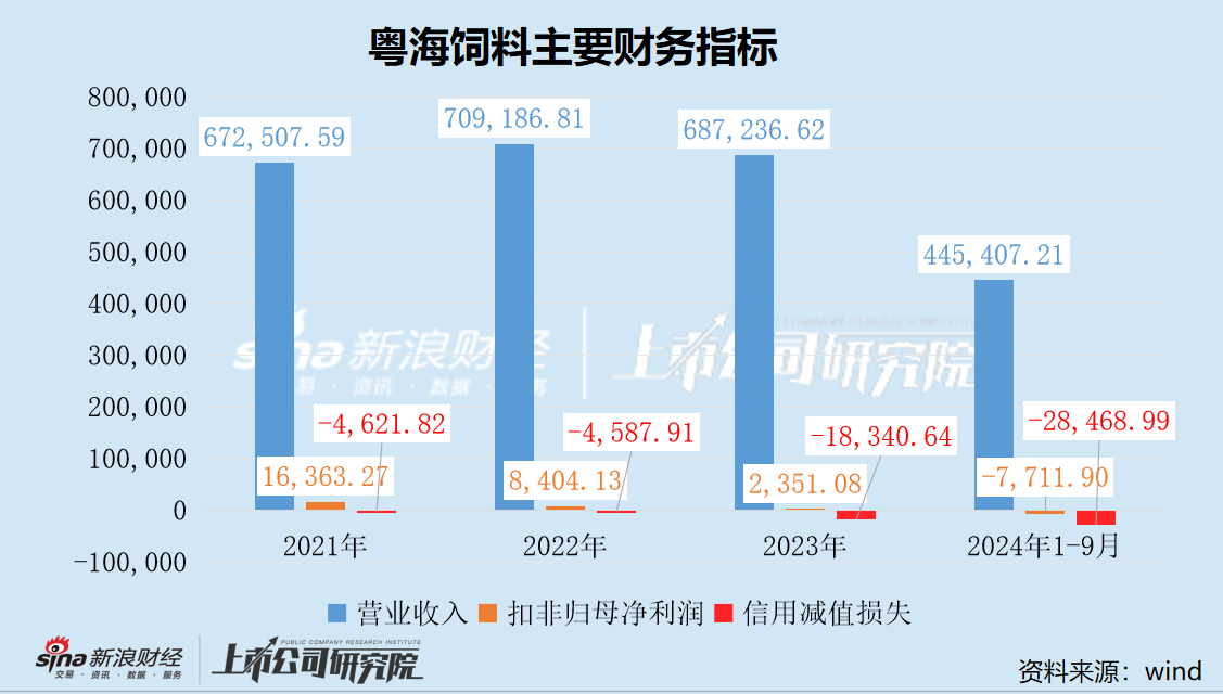 粤海饲料三季度营收净利降幅扩大 巨额信用减值吞噬利润-第2张图片-新能源