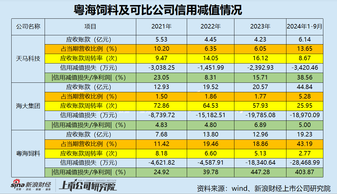 粤海饲料三季度营收净利降幅扩大 巨额信用减值吞噬利润-第4张图片-新能源