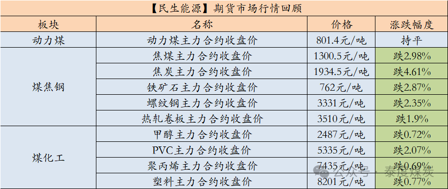 【民生能源 周泰团队】煤炭日报：2024年1-9月俄罗斯煤炭出口量减少1500万吨，同比减少9.3%-第1张图片-新能源