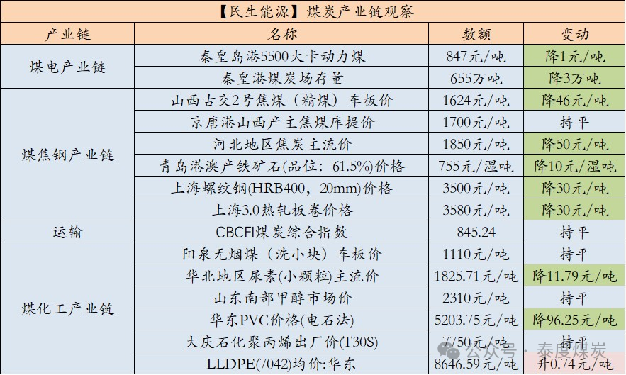 【民生能源 周泰团队】煤炭日报：2024年1-9月俄罗斯煤炭出口量减少1500万吨，同比减少9.3%-第2张图片-新能源