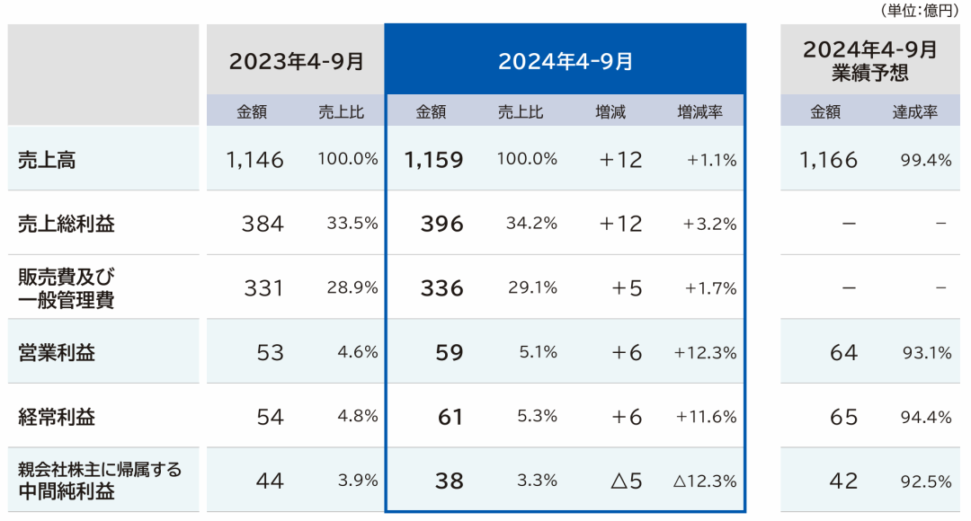 净利润最高下滑66.1%，Takara、KVK、Sanei、Cleanup发布上半财年报告-第1张图片-新能源