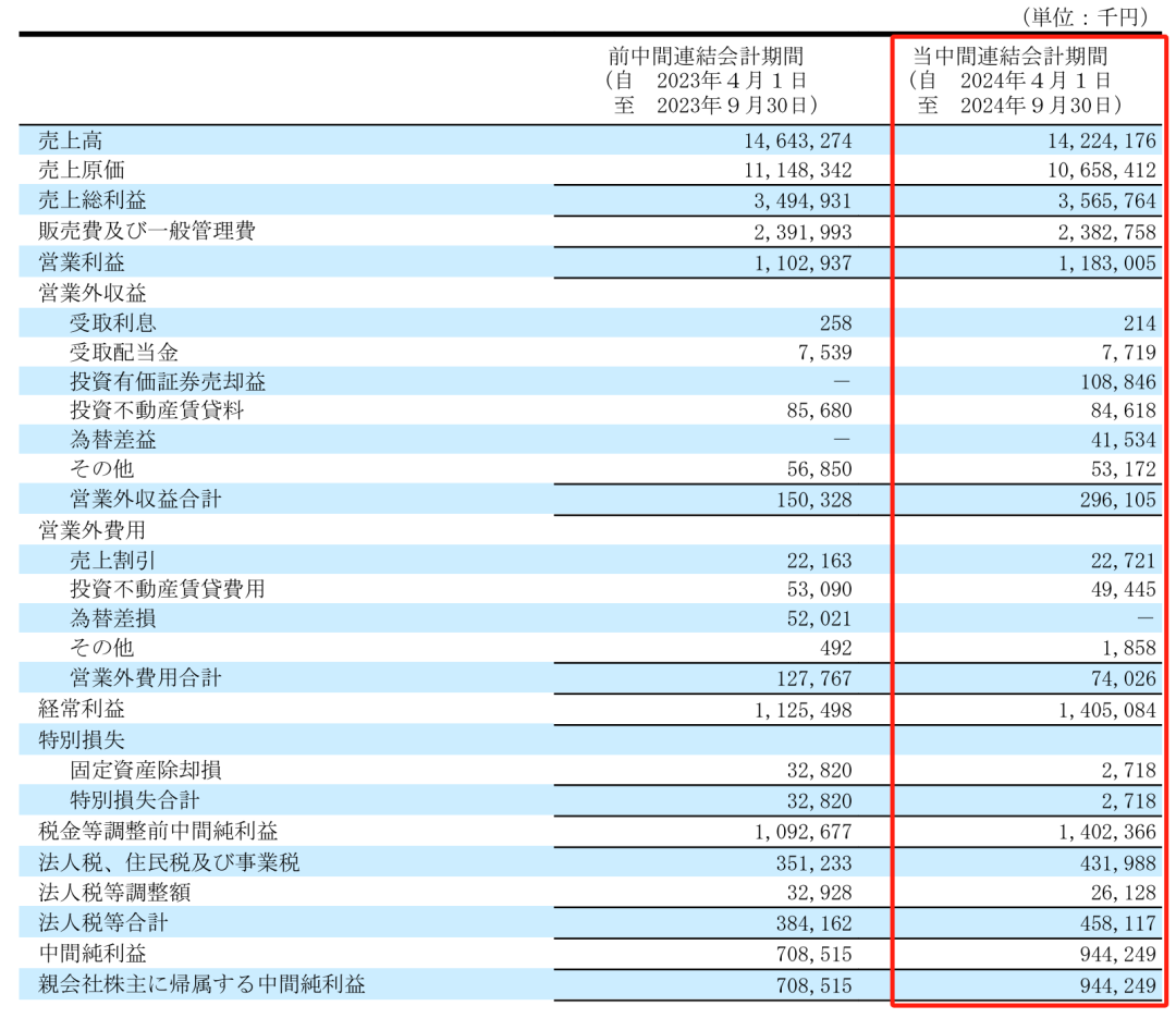 净利润最高下滑66.1%，Takara、KVK、Sanei、Cleanup发布上半财年报告-第2张图片-新能源