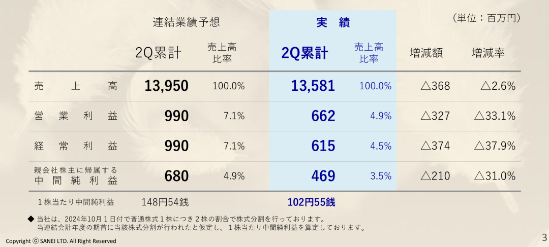 净利润最高下滑66.1%，Takara、KVK、Sanei、Cleanup发布上半财年报告-第3张图片-新能源