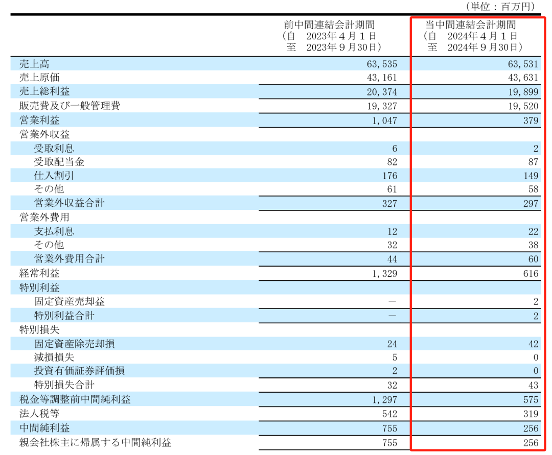 净利润最高下滑66.1%，Takara、KVK、Sanei、Cleanup发布上半财年报告-第4张图片-新能源