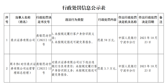 双罚！甬兴证券-第7张图片-新能源