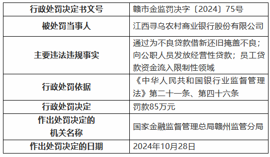 江西寻乌农村商业银行被罚85万元：通过为不良贷款借新还旧掩盖不良 向公职人员发放经营性贷款等-第1张图片-新能源