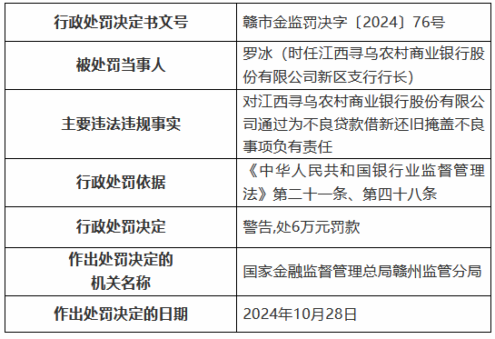 江西寻乌农村商业银行被罚85万元：通过为不良贷款借新还旧掩盖不良 向公职人员发放经营性贷款等-第2张图片-新能源