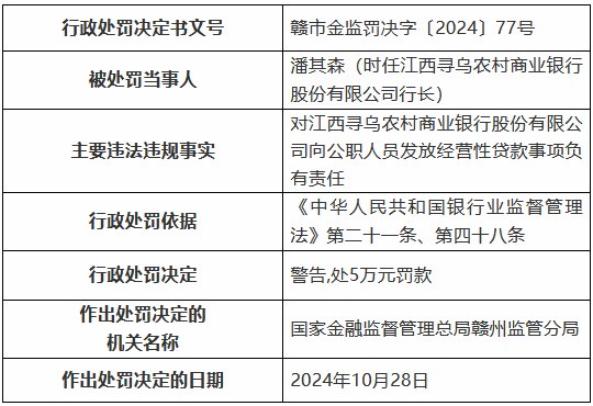 江西寻乌农村商业银行被罚85万元：通过为不良贷款借新还旧掩盖不良 向公职人员发放经营性贷款等-第3张图片-新能源