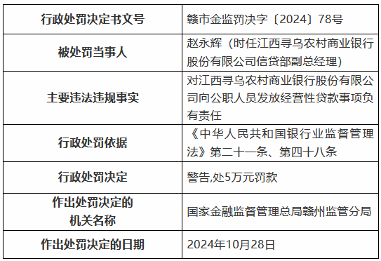 江西寻乌农村商业银行被罚85万元：通过为不良贷款借新还旧掩盖不良 向公职人员发放经营性贷款等-第4张图片-新能源