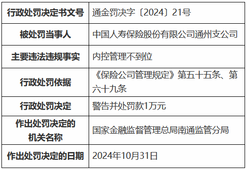 国寿寿险通州支公司因内控管理不到位被罚1万元-第1张图片-新能源