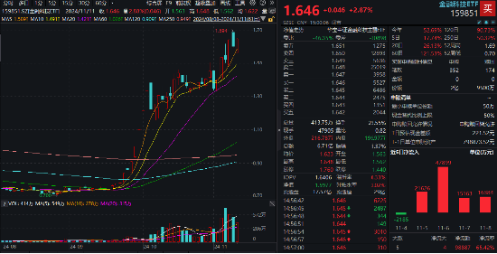 信创大爆发，金融科技乘势而上！兆日科技20CM涨停，金融科技ETF（159851）涨近3%收盘价新高！-第1张图片-新能源