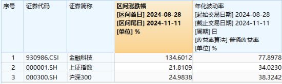 信创大爆发，金融科技乘势而上！兆日科技20CM涨停，金融科技ETF（159851）涨近3%收盘价新高！-第2张图片-新能源