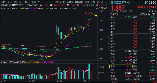 今天，人民空军成立75周年！国防军工ETF（512810）涨超2%续刷逾2年新高！中国航展明日开幕，关注四大方向-第1张图片-新能源