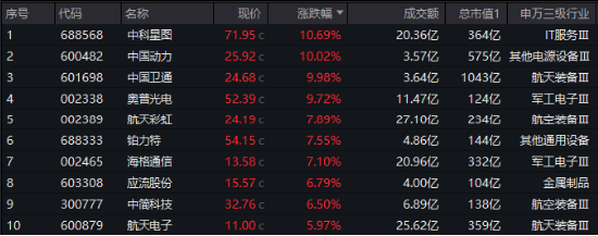 今天，人民空军成立75周年！国防军工ETF（512810）涨超2%续刷逾2年新高！中国航展明日开幕，关注四大方向-第2张图片-新能源