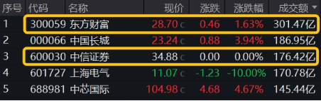 非银热度不减，杠杆资金单周加仓185亿元，东财、中信包揽TOP2！机构：建议积极关注-第1张图片-新能源