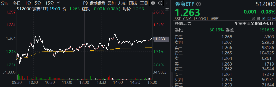 非银热度不减，杠杆资金单周加仓185亿元，东财、中信包揽TOP2！机构：建议积极关注-第2张图片-新能源