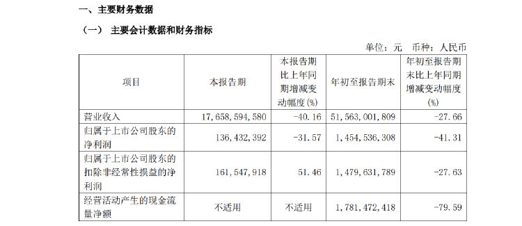 新城控股10月合同销售额仅26亿，同比大减近57%，当月租金收入不如预期引质疑-第3张图片-新能源