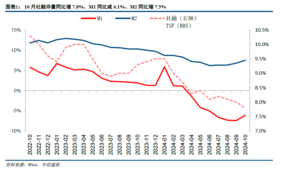 【中信建投金融】积极因素逐步酝酿，期待政策发力需求改善—2024年10月金融数据点评-第1张图片-新能源