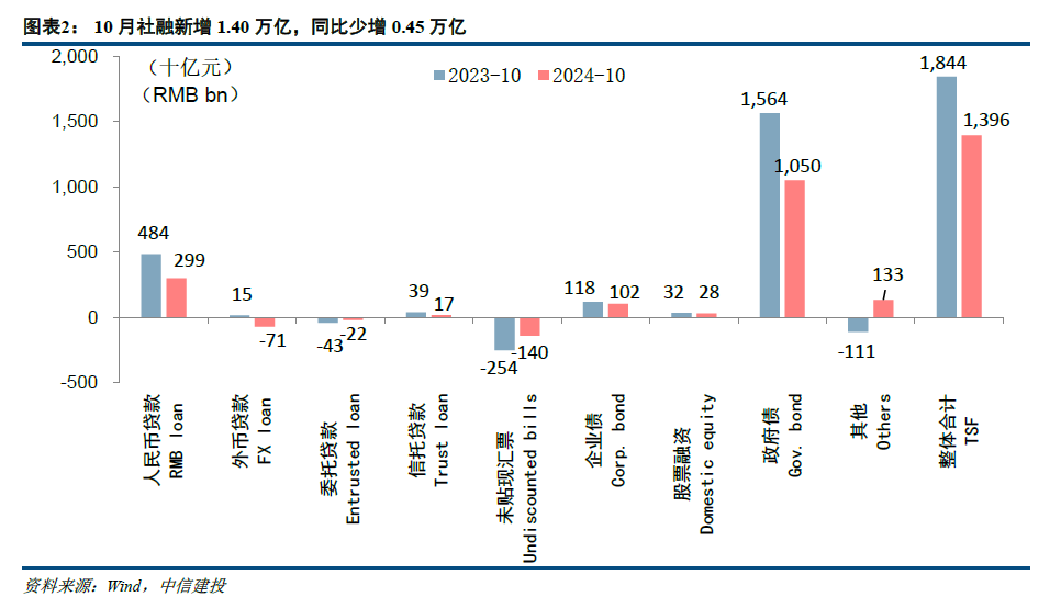 【中信建投金融】积极因素逐步酝酿，期待政策发力需求改善—2024年10月金融数据点评-第2张图片-新能源