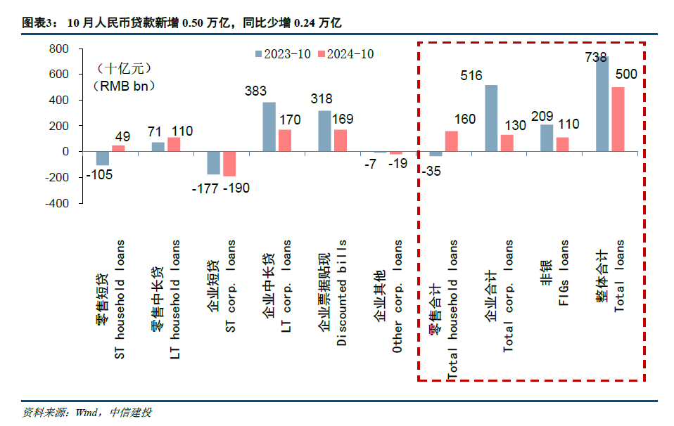 【中信建投金融】积极因素逐步酝酿，期待政策发力需求改善—2024年10月金融数据点评-第3张图片-新能源