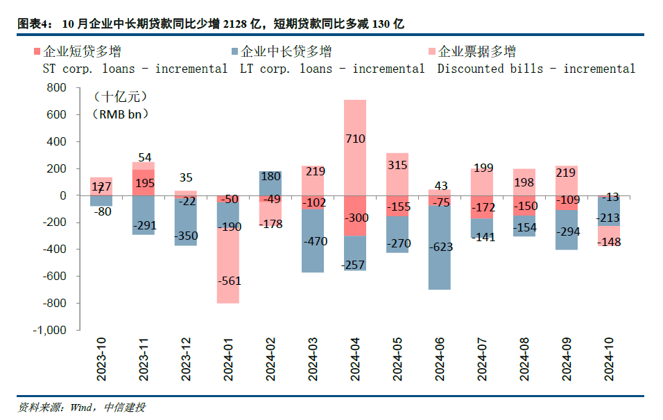 【中信建投金融】积极因素逐步酝酿，期待政策发力需求改善—2024年10月金融数据点评-第4张图片-新能源