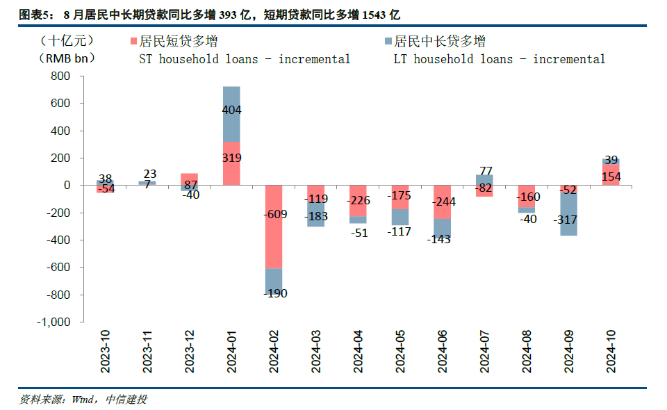 【中信建投金融】积极因素逐步酝酿，期待政策发力需求改善—2024年10月金融数据点评-第5张图片-新能源