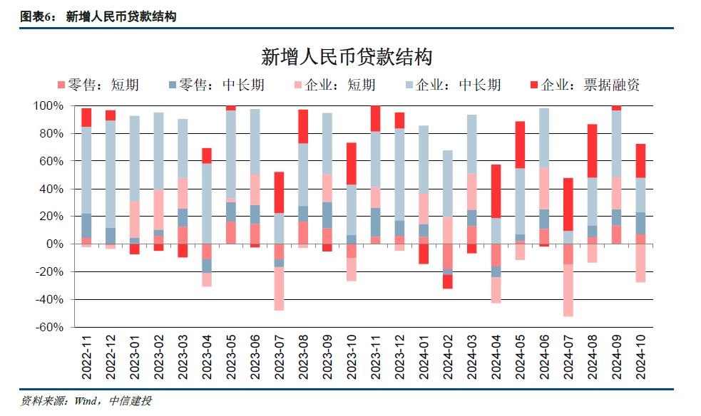 【中信建投金融】积极因素逐步酝酿，期待政策发力需求改善—2024年10月金融数据点评-第6张图片-新能源